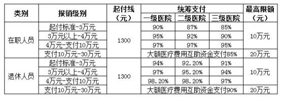 城鎮(zhèn)職工醫(yī)療保險(xiǎn)新政策：報(bào)銷(xiāo)范圍、比例、流程 第3張