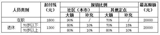 城鎮(zhèn)職工醫(yī)療保險(xiǎn)新政策：報(bào)銷(xiāo)范圍、比例、流程 第2張