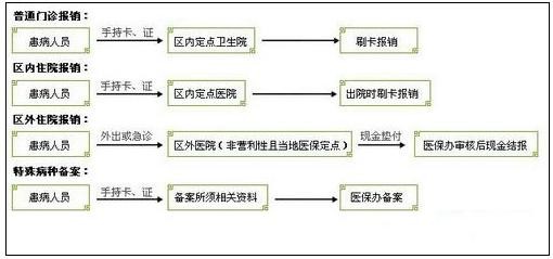 城鎮(zhèn)職工醫(yī)療保險(xiǎn)新政策：報(bào)銷(xiāo)范圍、比例、流程 第4張