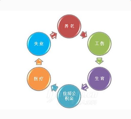 企業為員工辦理五險一金有哪些方式？ 第1張