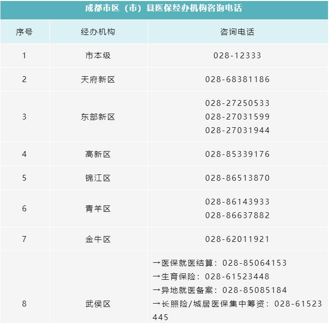 所有參保人，成都市各區（市）縣醫保經辦機構咨詢電話清單請收好！ 第1張