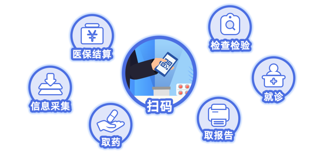 如何使用醫保電子憑證？ 第1張