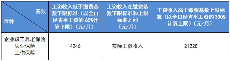 最新公布！2023成都社保繳費標準！ 第2張