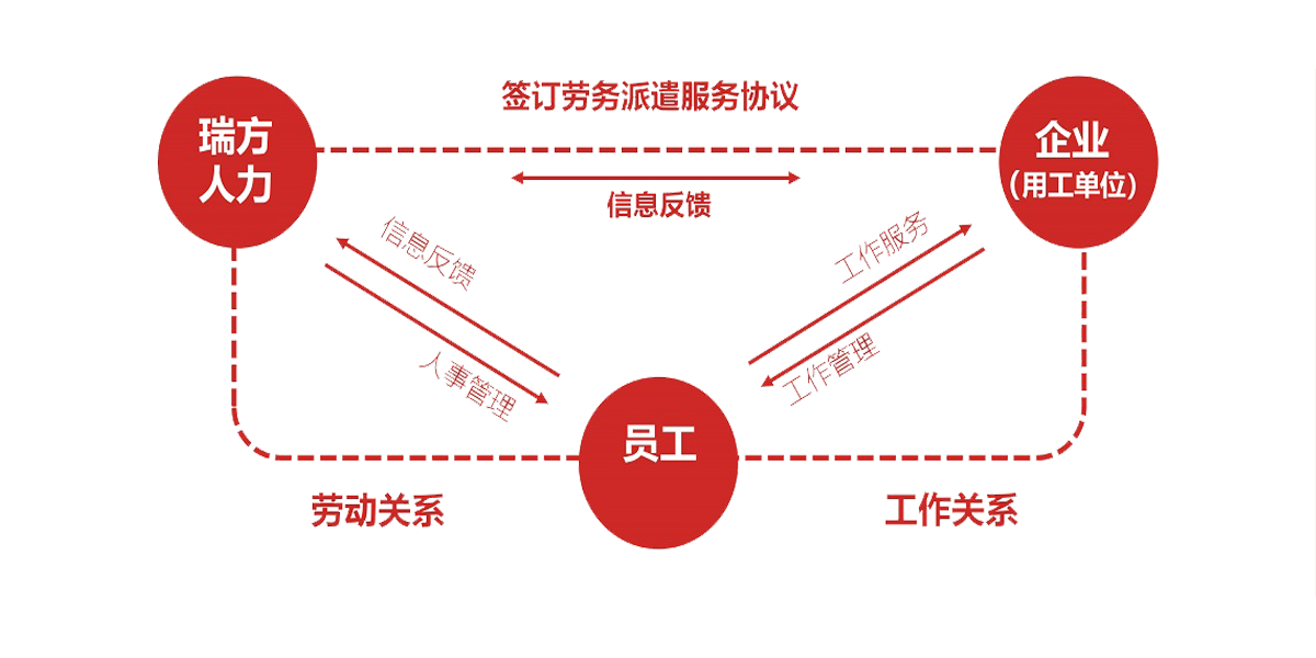 如何選擇成都勞務派遣公司？ 第1張