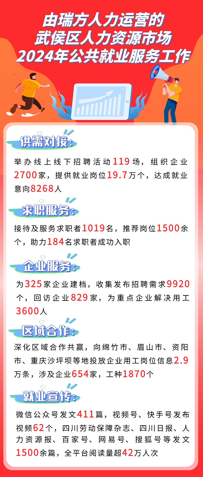 全年答卷！瑞方人力助力武侯區(qū)人力資源市場就業(yè)工作高質(zhì)量發(fā)展！ 第1張
