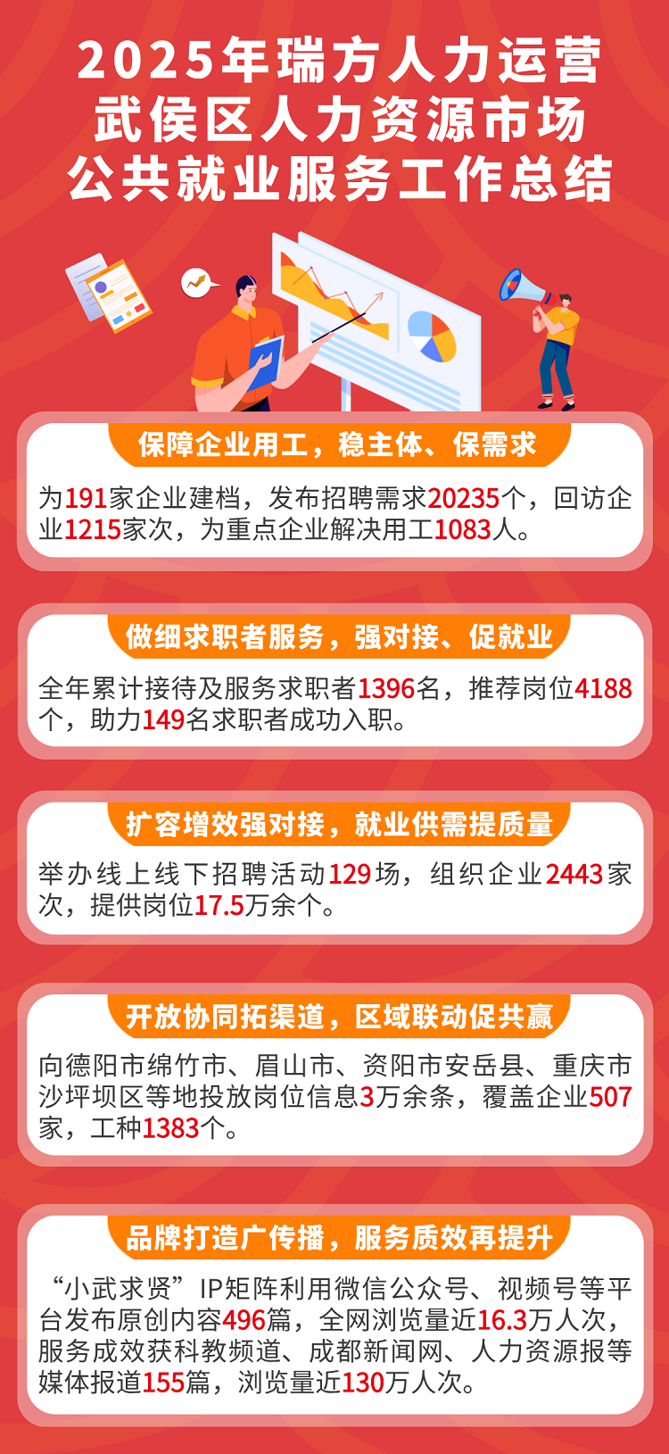 從細(xì)處深耕，向?qū)嵦幇l(fā)力｜瑞方人力運(yùn)營(yíng)武侯區(qū)公共人力資源市場(chǎng)年終總結(jié) 第1張